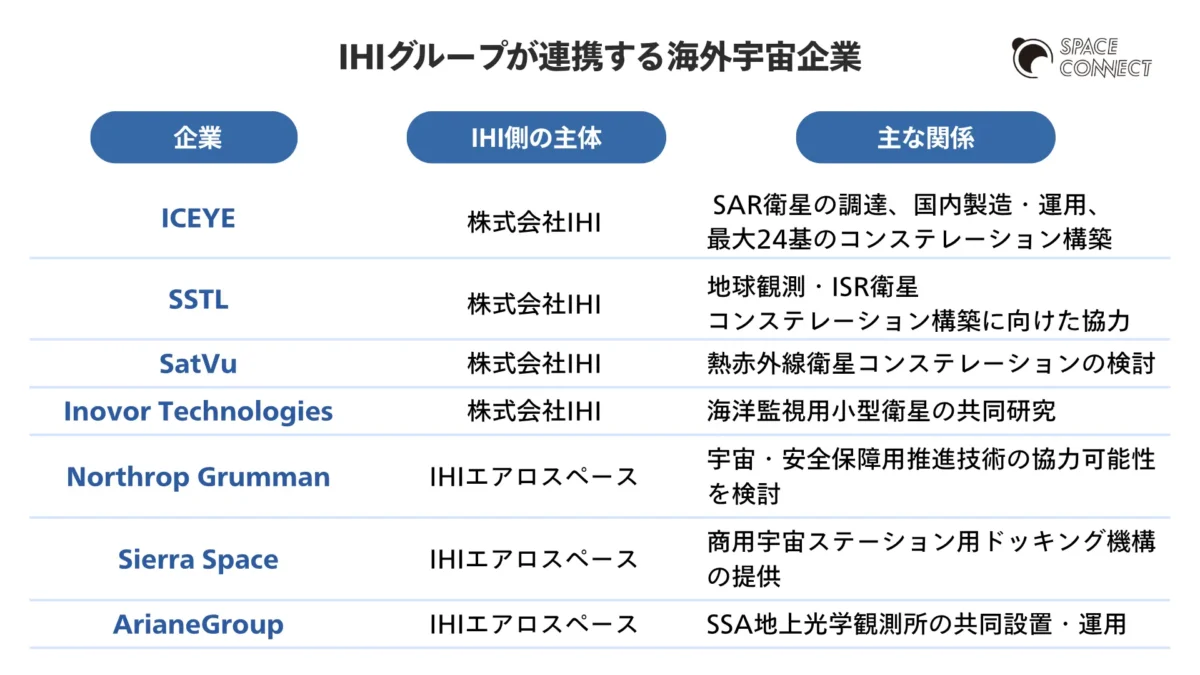 IHIグループが連携する海外宇宙企業 IHI側の主体と主な関係を整理