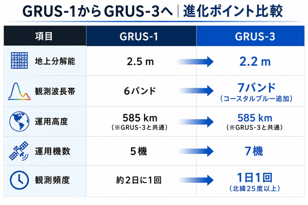 GRUS-1からGRUS-3への進化ポイント比較図。アクセルスペースの小型光学地球観測衛星「GRUS」シリーズの性能比較を一覧でまとめた。GRUS-1とGRUS-3を「地上分解能」「観測波長帯」「運用高度」「運用機数」「観測頻度」の5項目で比較している。地上分解能は2.5mから2.2mへ向上し、観測波長帯は6バンドからコースタルブルーを追加した7バンドへ拡張。運用高度は両機とも585kmの低軌道(LEO)で共通。運用機数は5機から7機へ増加し、観測頻度は約2日に1回から北緯25度以上で1日1回へ向上したことを矢印で示している。GRUS-3の性能向上や地球観測、衛星コンステレーション、リモートセンシング、光学衛星、地球観測データの進化を分かりやすく解説する比較画像。