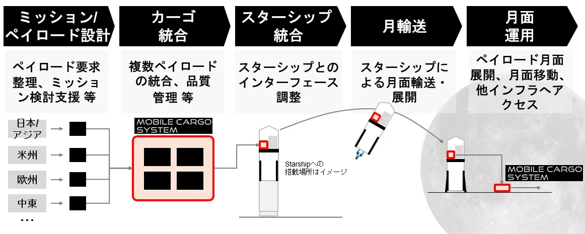 ispaceが「月アクセス・インテグレーター」として提供するエンド・ツー・エンドのサービス(イメージ)