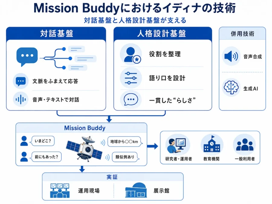 Mission Buddyにおけるイディナの技術