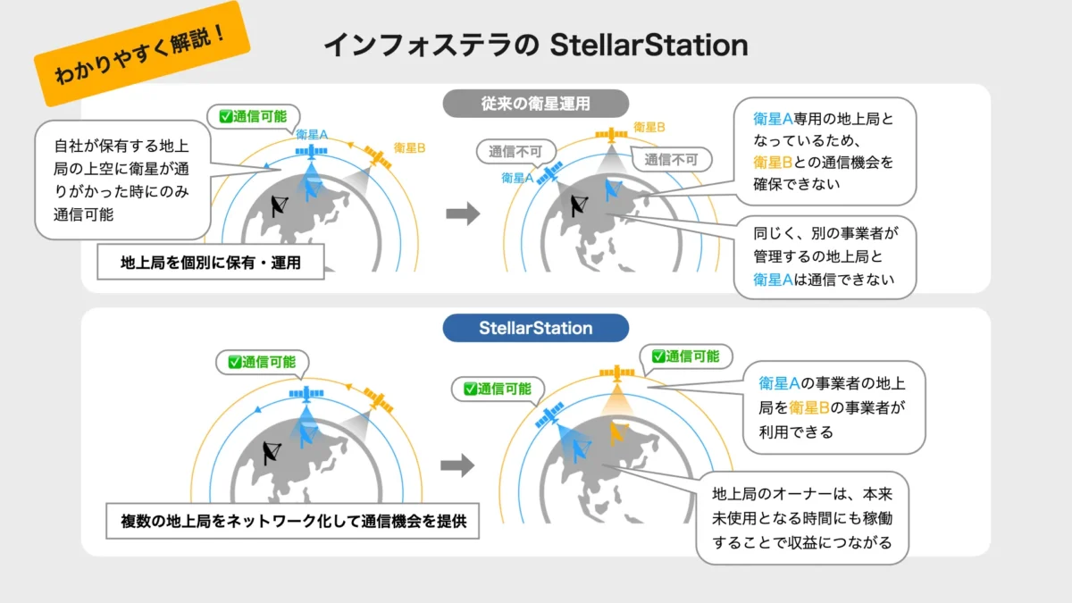 インフォステラのクラウド型地上局プラットフォーム「StellarStation」の仕組み。複数の地上局をネットワーク化して共有する様子を示した図。