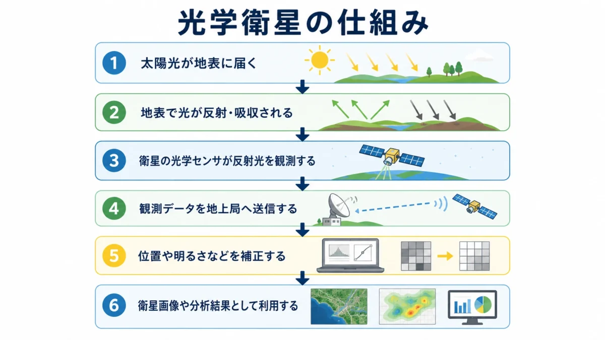 太陽光を地表や物体が反射し、その反射を衛星が観測。