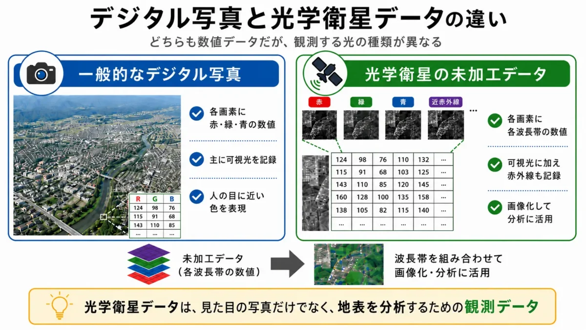 デジタル写真と光学衛星データの違い。光学衛星は複数の波長帯を組み合わせる。