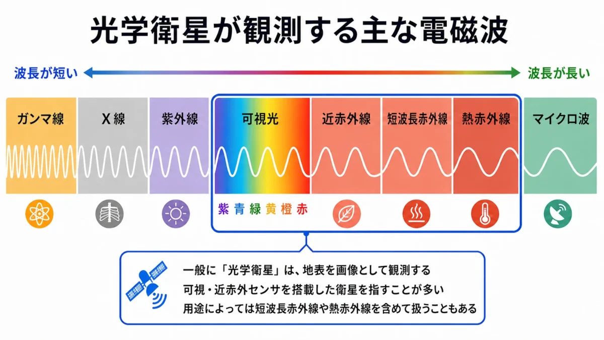 光学衛星が観測する主な電磁波。可視光に加えて近赤外線や短波長赤外線、熱赤外線なども観測。