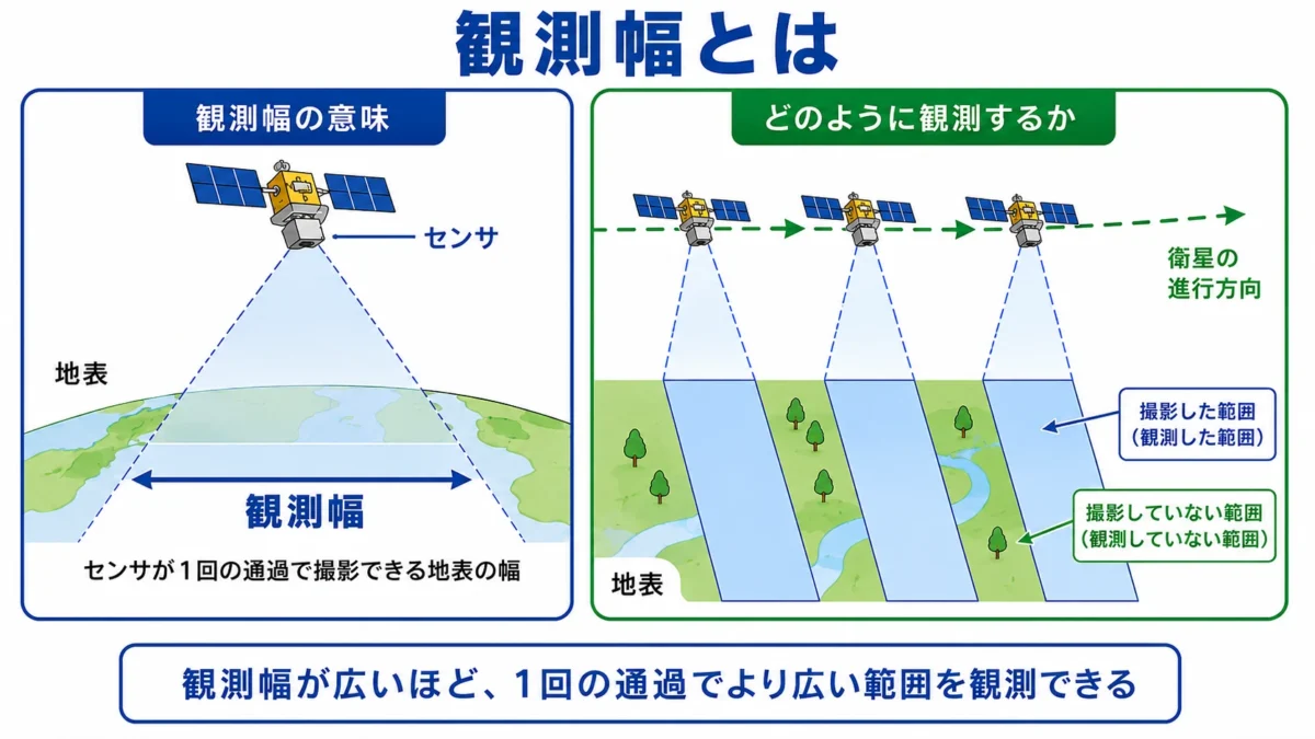 観測幅の説明図
