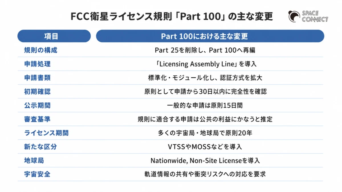 FCC衛星ライセンス規則「Part 100」の主な変更点
