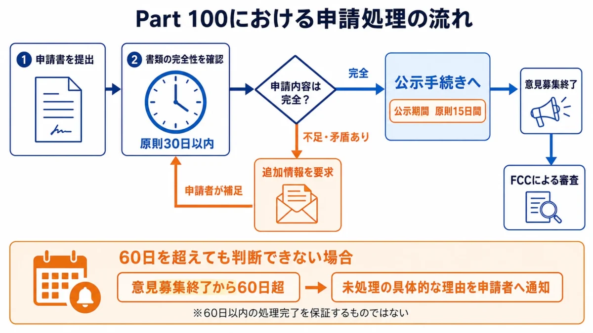 Part 100における申請処理の流れ