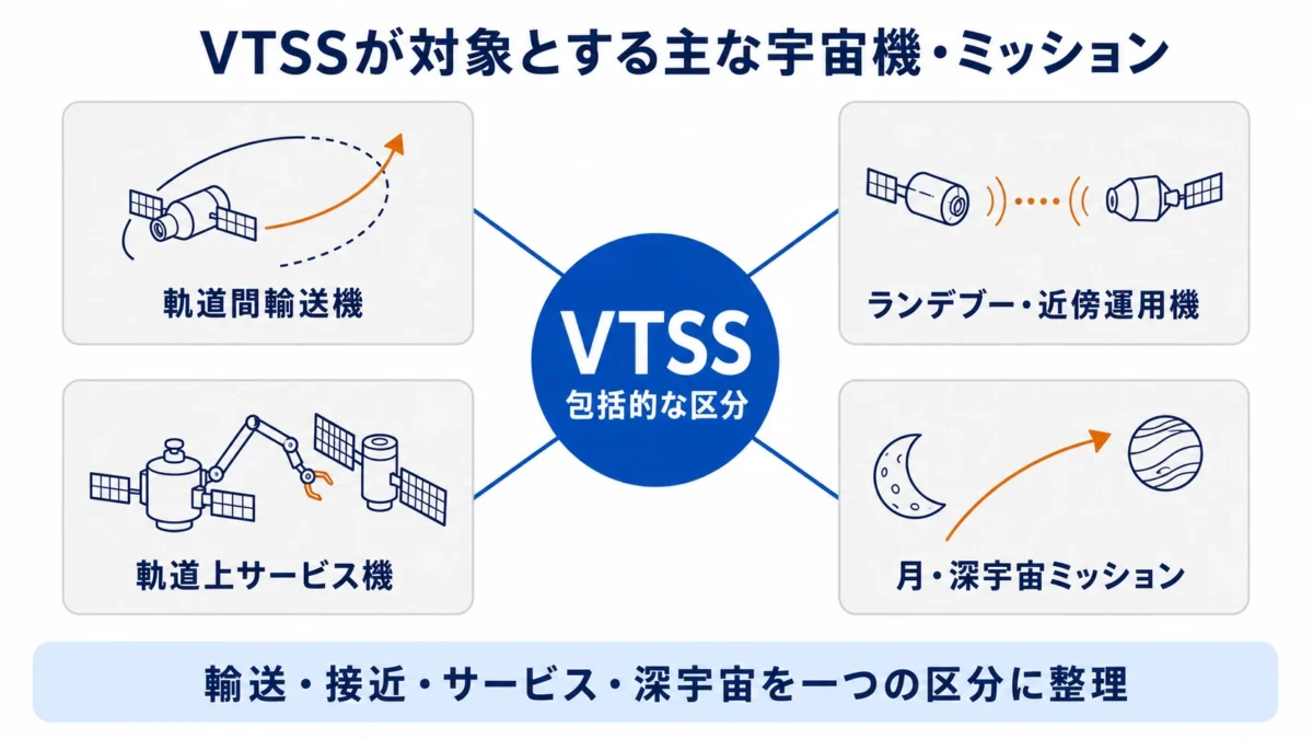 VTSSが対象とする主な宇宙機・ミッション 
