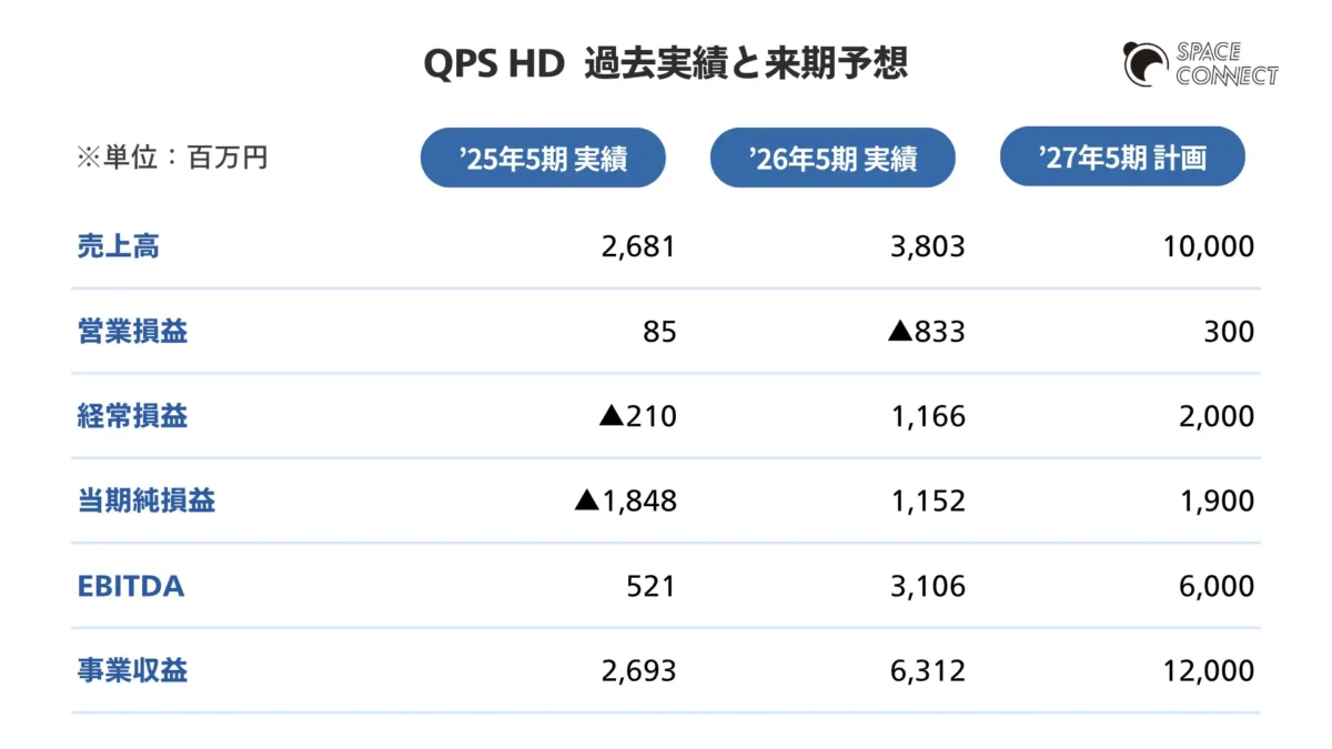 QPSホールディングスが発表した2026年5月期通期決算概要