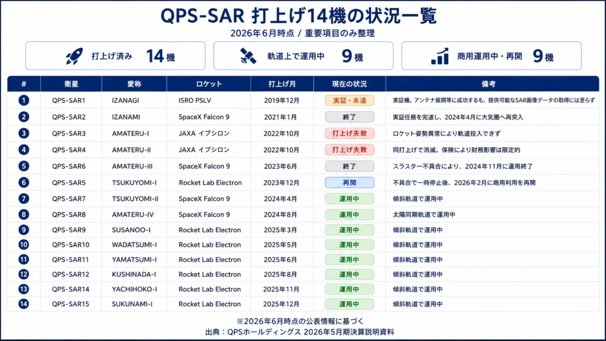 これまでに打ち上げられたQPS-SAR14機の状況一覧