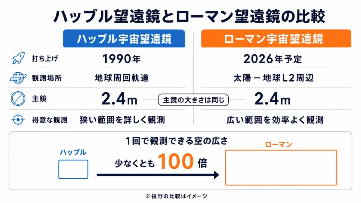 ハッブル望遠鏡とローマンの望遠鏡の比較図