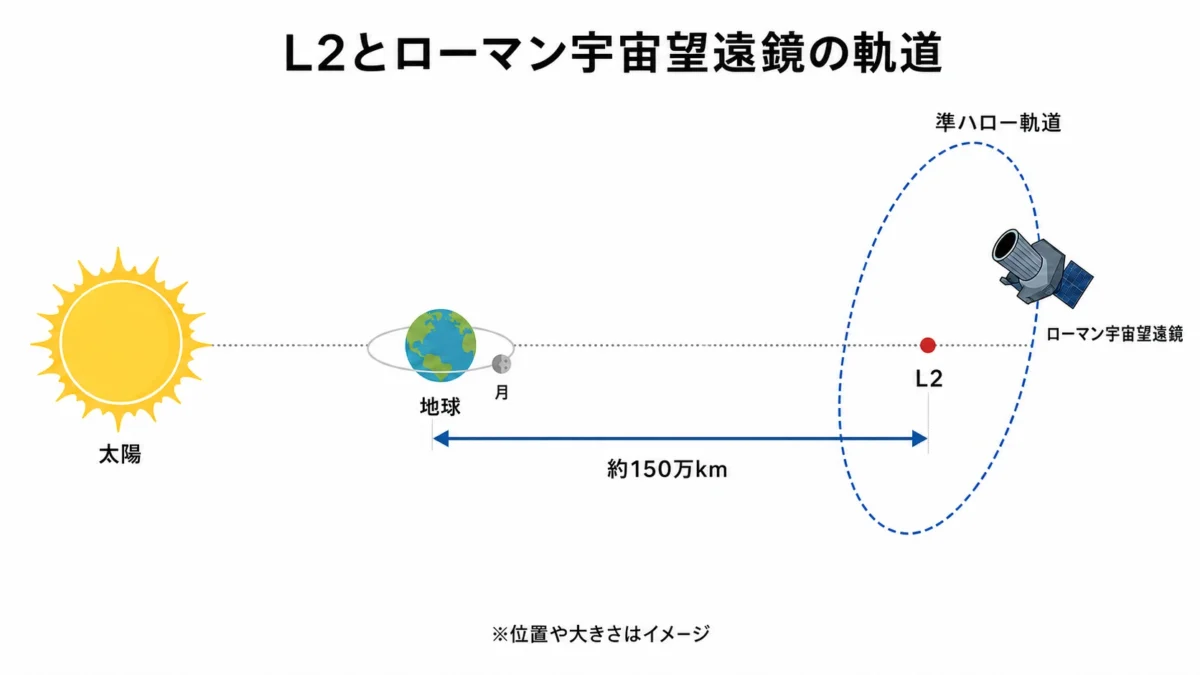 L2とローマン宇宙望遠鏡の軌道図。ローマン宇宙望遠鏡は、地球とともに太陽を公転しながらL2周辺を周回する