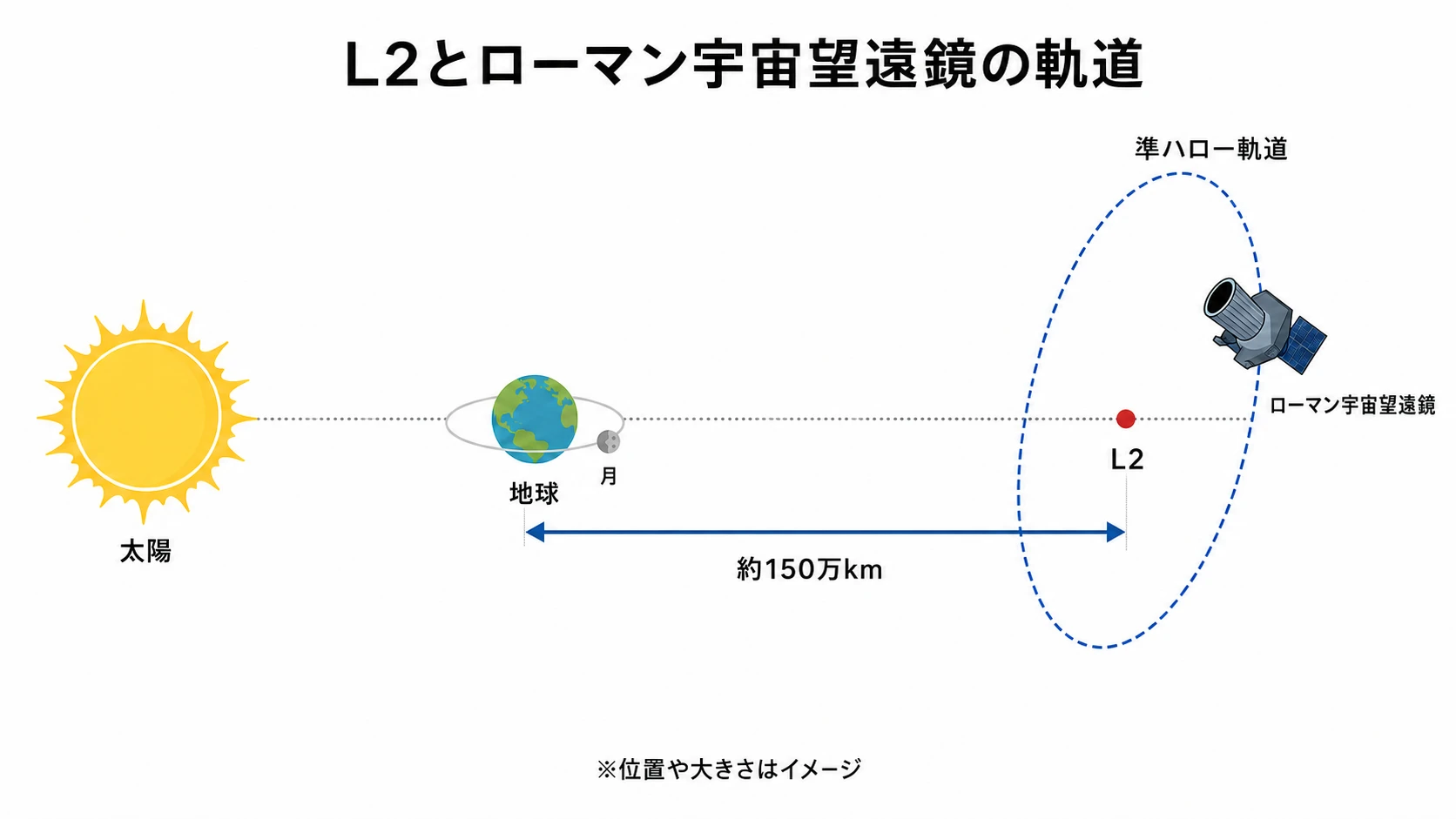 NASAのローマン宇宙望遠鏡、8月30日打ち上げへ｜ハッブルの100倍の視野