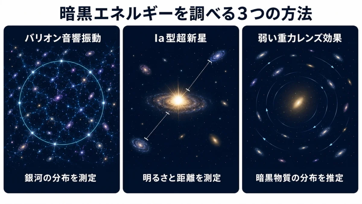 暗黒エネルギーを調べる3つの方法