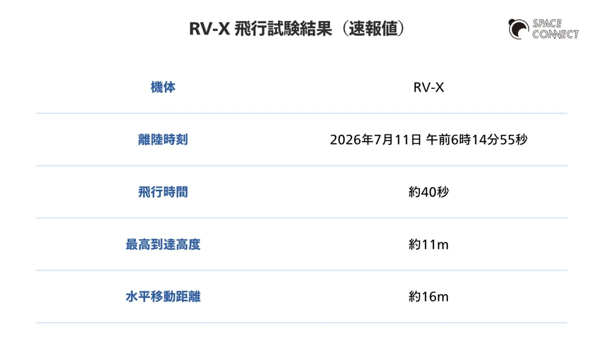 RV-X 初飛行の試験結果。飛行時間は約40秒、最高到達高度は約11m、水平移動距離は約16m。