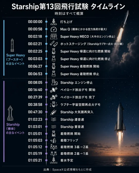 Starship第13回飛行試験 タイムライン