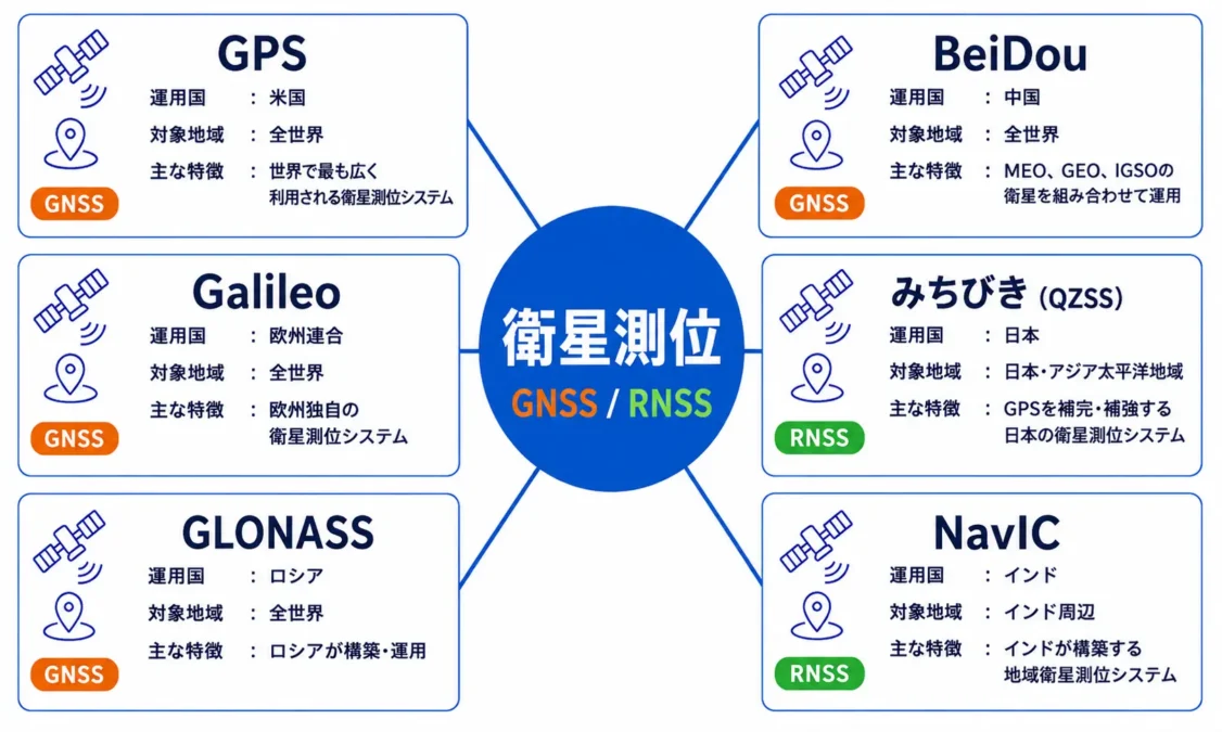 主な衛星測位システム。GPS・Galileo・GLONASS・BeiDouなどのGNSSと、みちびき（QZSS）・NavICなどのRNSS。 各システムの運用国、対象地域、主な特徴を示し、GNSSはオレンジ、RNSSは緑で分類している。