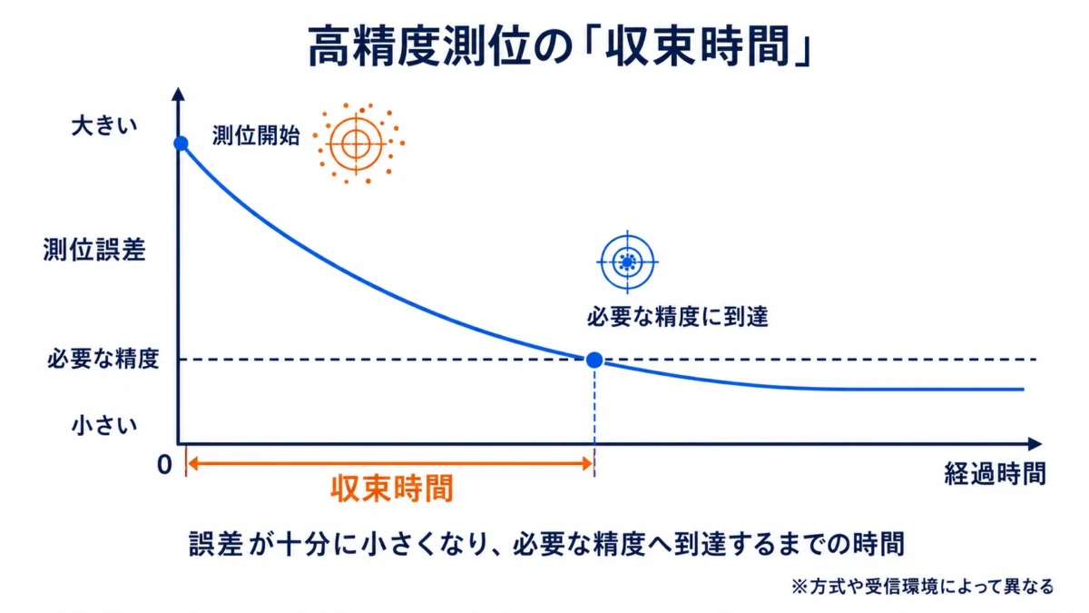 高精度測位における収束時間のイメージ 