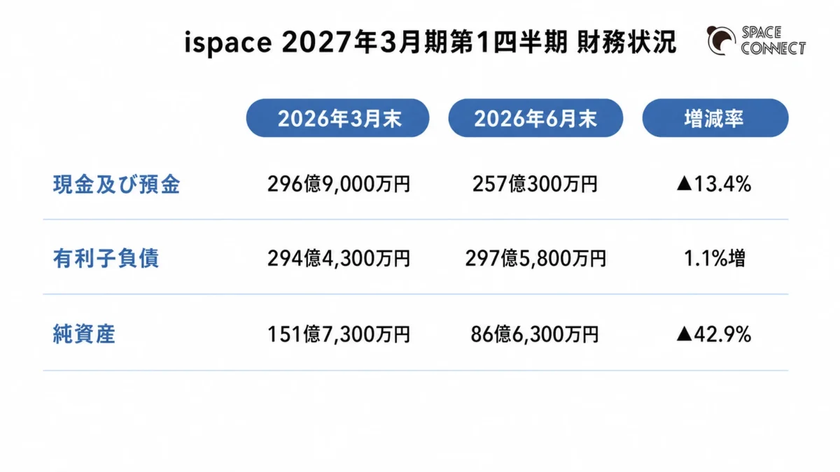 ispace 2027年3月期第1四半期 財務状況