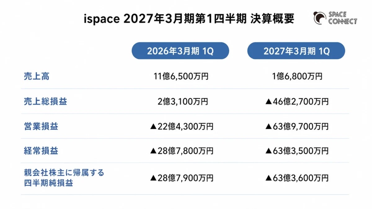 ispace 2027年3月期第1四半期 決算概要