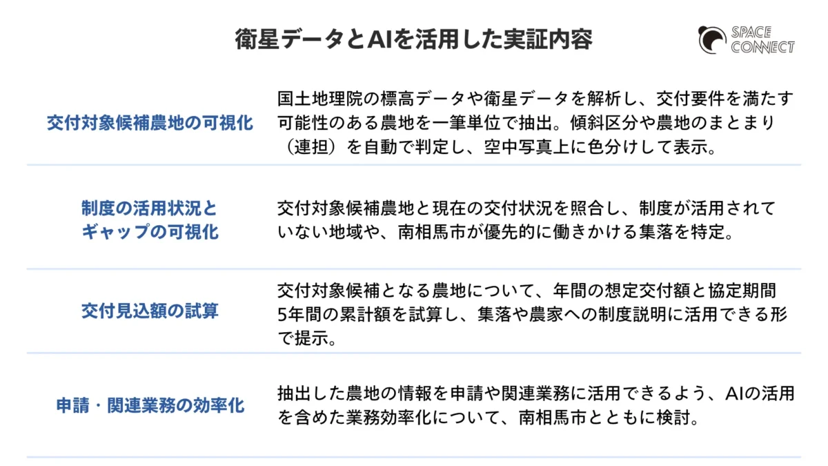 衛星データとAIを活用した実証内容