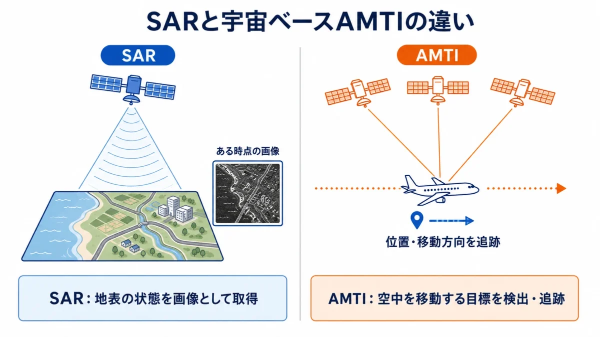 SAR衛星による地表画像の取得と、レーダー衛星による航空機の検出・追跡を比較した図