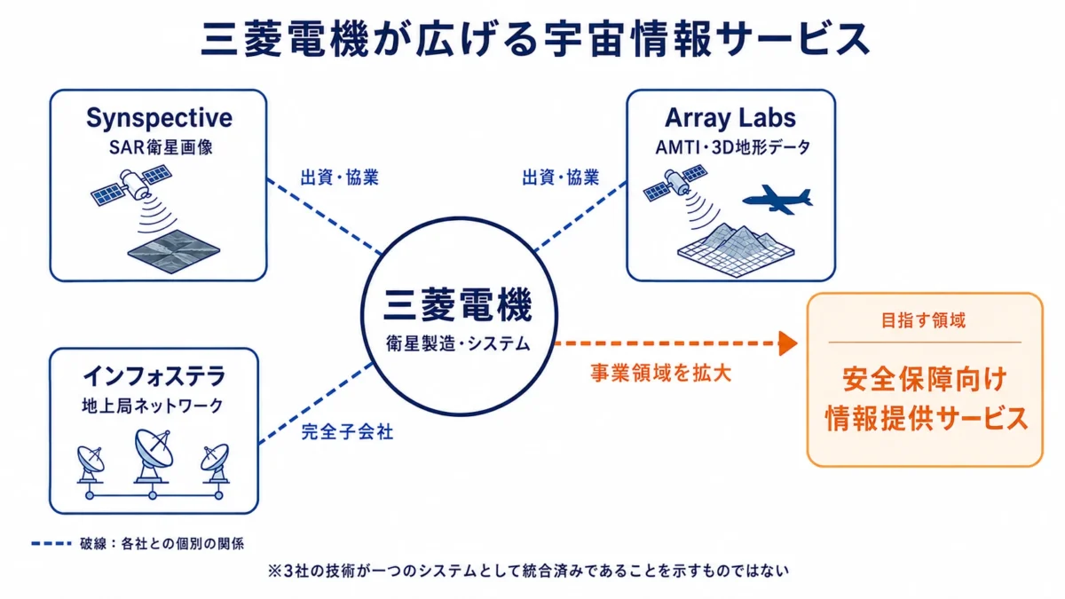 三菱電機が拡大する宇宙情報サービスの事業領域