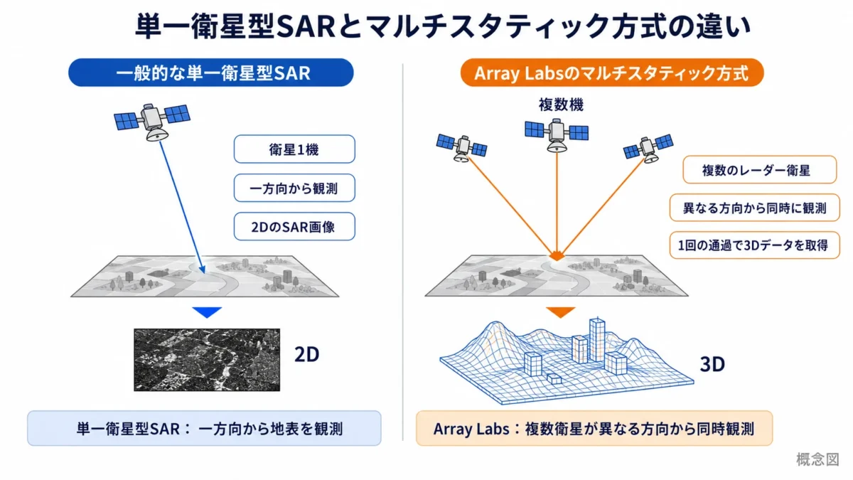 単一衛星型SARとマルチスタティック方式の違い
