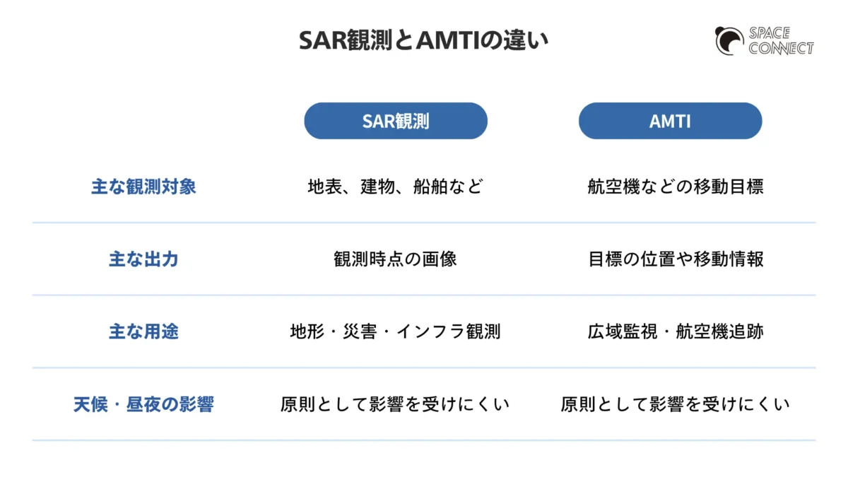 SAR観測とAMTIの違い -観測対象、出力、用途、天候・昼夜の影響を比較