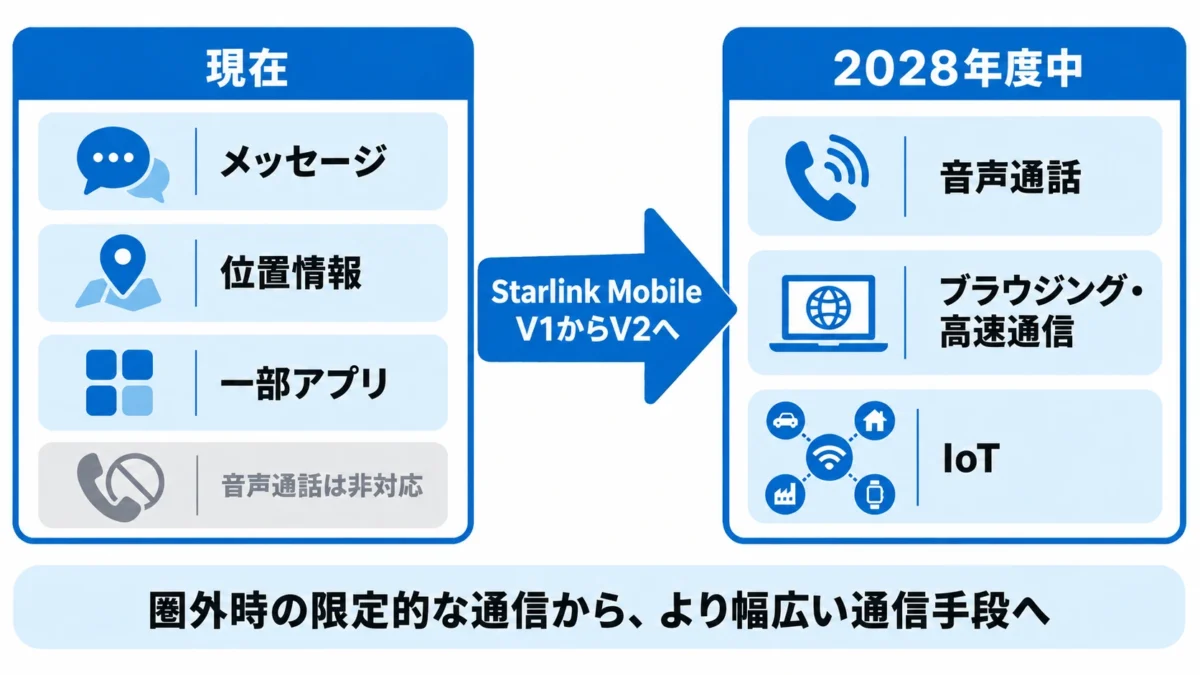 Starlink Mobile V2で予定されるdocomo Starlink Directの機能拡張
