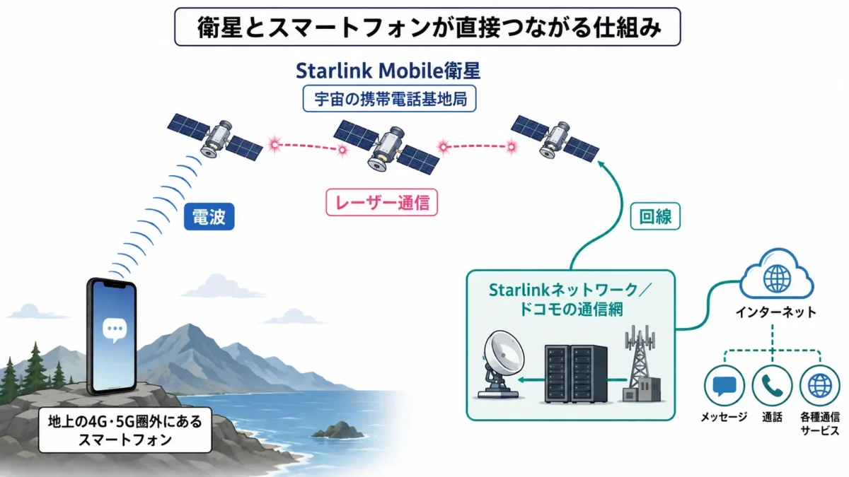 圏外のスマートフォンがStarlink Mobile衛星を経由してドコモの通信網やインターネットにつながる仕組み