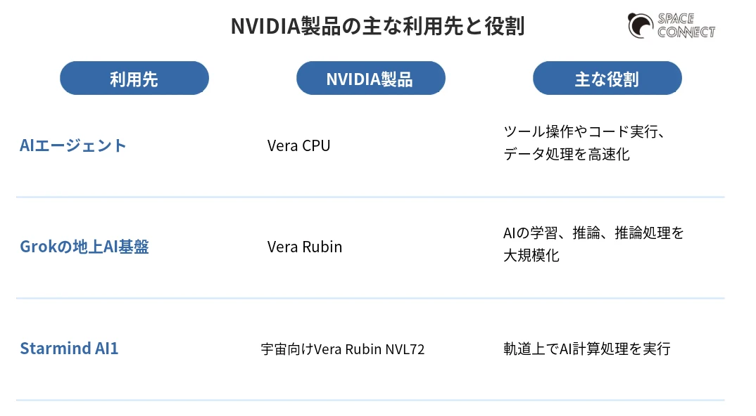 AIエージェントから宇宙AI衛星まで広がるNVIDIA製品の活用領域