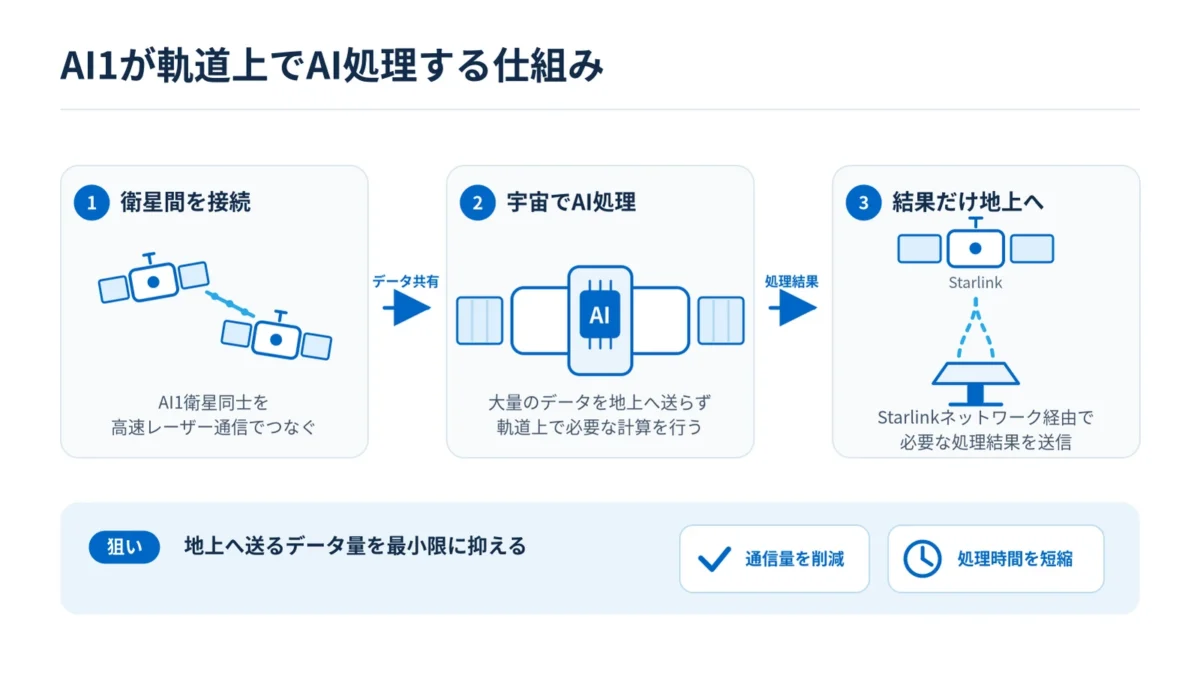 AI1衛星同士を高速レーザー通信で接続し、軌道上でAI処理した結果をStarlink経由で地上へ送る流れを示した図解