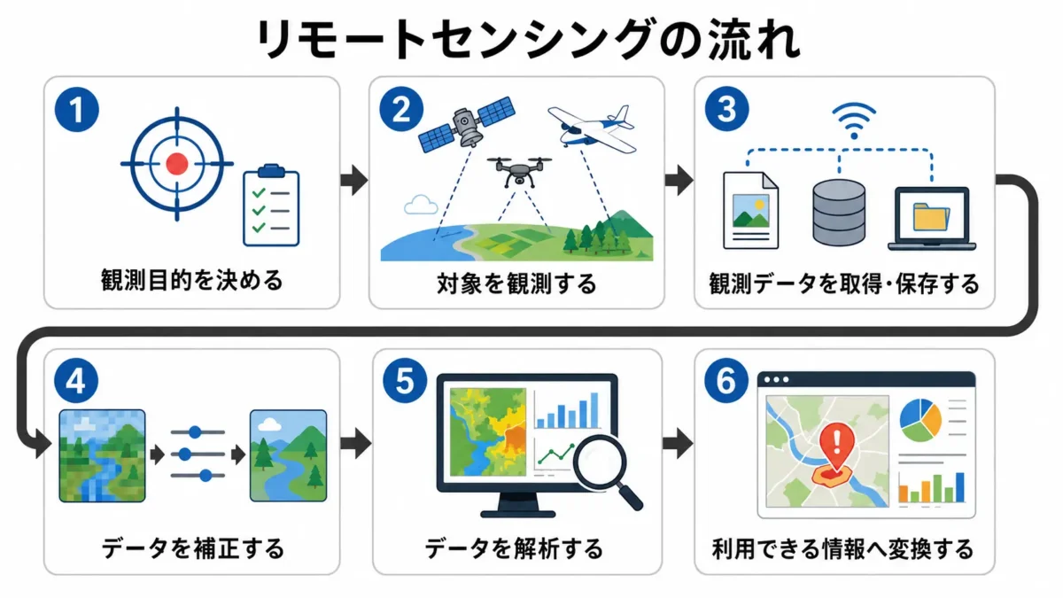 リモートセンシングデータが利用されるまでの流れ