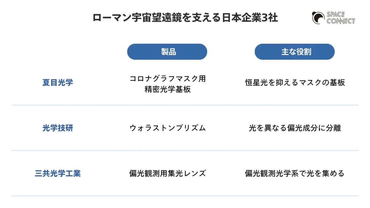 ローマン宇宙望遠鏡を支える日本企業3社 製品名と主な役割を整理