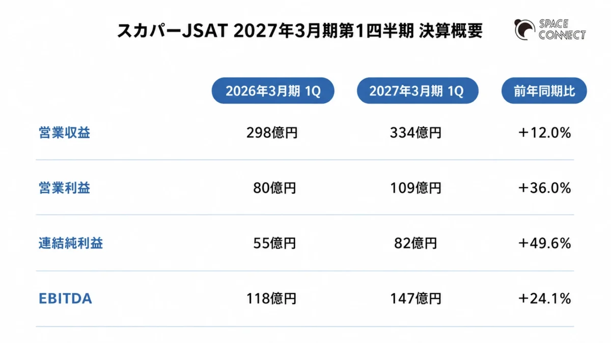 スカパーJSAT 2027年3月期第1四半期 決算概要