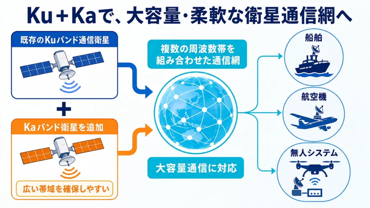 Ku・Kaバンド衛星を統合し、船舶・航空機・無人システムへつなぐ通信網の図。
