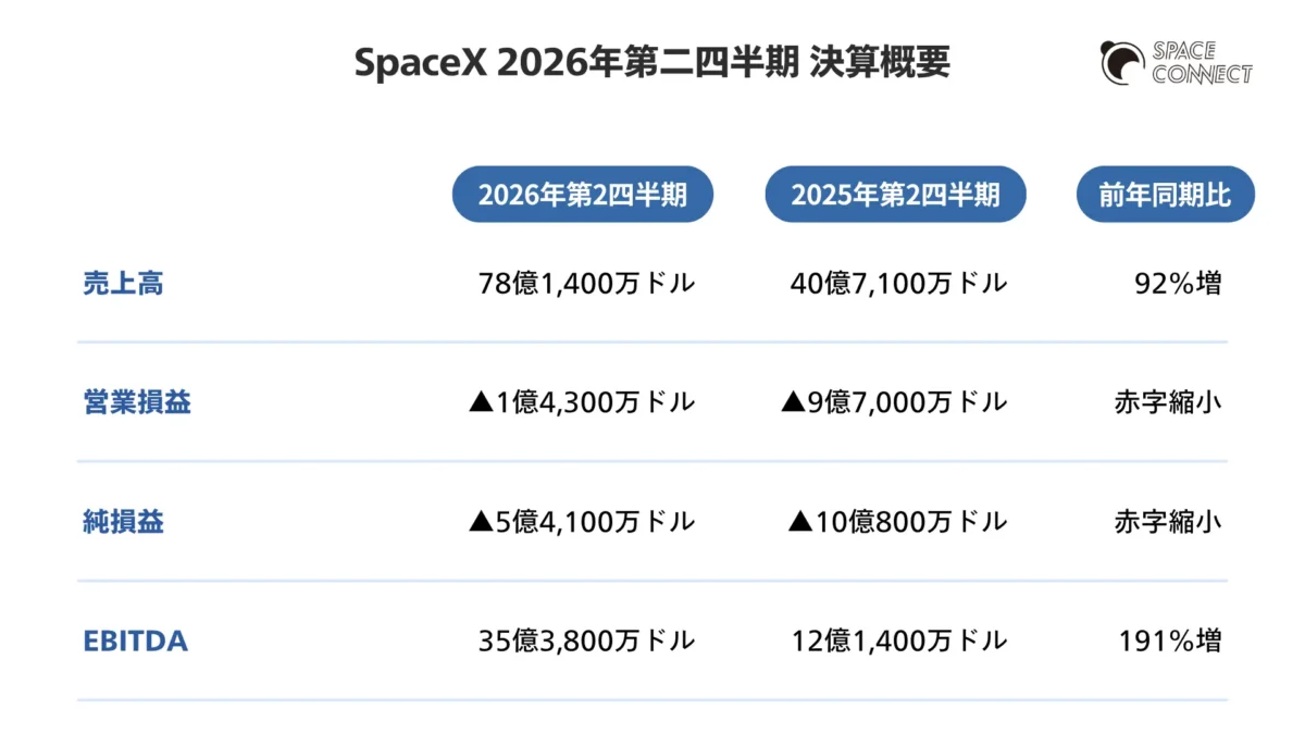 SpaceX 2026年第二四半期 決算概要 
