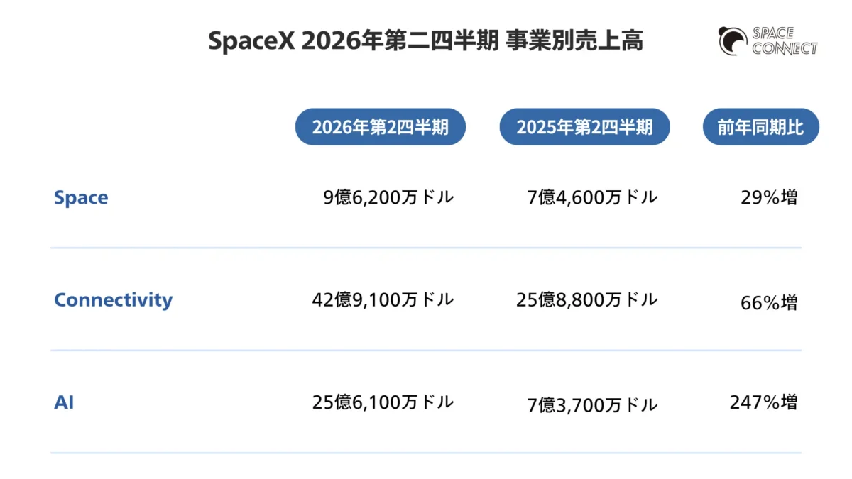 SpaceXの決算内容を解説・考察｜2026年第2四半期決算