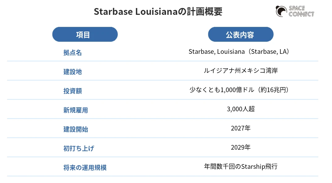 Starbase, Louisianaの計画概要