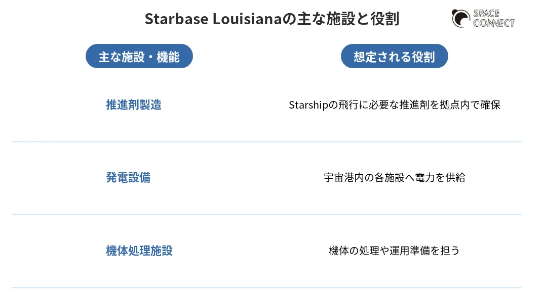 Starbase, Louisianaの主な施設と役割