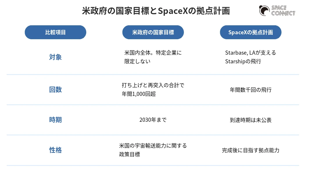 米政府の国家目標とSpaceXの拠点計画の比較