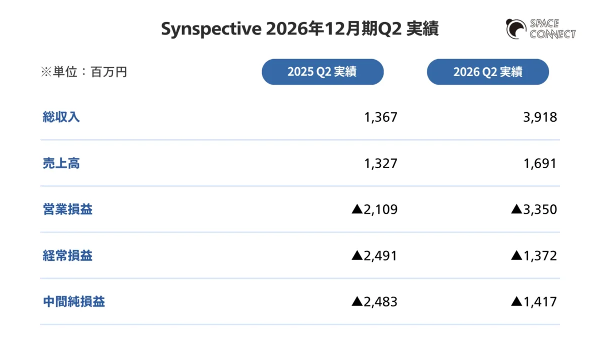 Synspective 2026年12月期第2四半期 決算概要