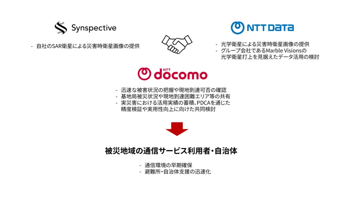 3社の災害時における相互協力に関するイメージ