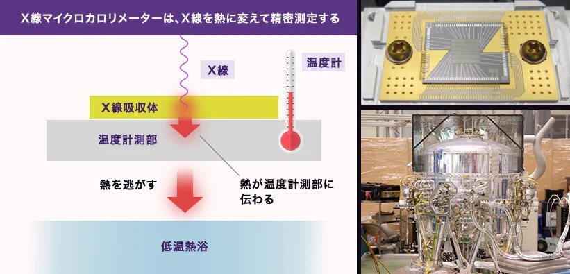 XRISMの観測装置Resolveに搭載されたX線マイクロカロリメーターの仕組み。左の図は、吸収体に入射したX線を熱へ変換し、わずかな温度上昇からX線のエネルギーを精密に測定する流れを示す。発生した熱は温度計測部から低温熱浴へ逃がされる。右上には検出器、右下には極低温を保つ冷却装置の実機写真がある。この技術により、ブラックホール周辺などから届くX線のエネルギーを詳しく分析できる。