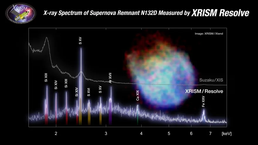 16.3万光年遠方の矮小銀河、大マゼラン雲にある超新星残骸N132DのX線画像（擬似カラー）とスペクトル。画像はXRISMに搭載されたXtendで取得された。白で示したスペクトルはResolveで、灰色で示したスペクトルはX線天文衛星「すざく」で取得したもの。二つのスペクトルが比較しやすいように縦軸をずらしてある。横軸はX線のエネルギーを示し、約1.5〜7キロ電子ボルトの範囲に、ケイ素、硫黄、アルゴン、カルシウム、鉄などの元素に由来する多数の鋭い輝線が並ぶ。従来のX線CCDを搭載した「すざく」XISの滑らかなスペクトルと比べ、XRISMのResolveでは近接する輝線まで細かく分離されている。この高いエネルギー分解能は、ブラックホール周辺を流れる高温ガスの速度や組成を調べるうえでも重要となる。