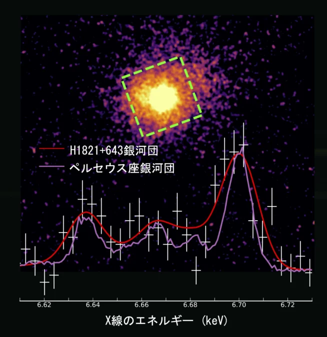 チャンドラX線天文衛星が撮影したH1821+643銀河団のX線画像。緑色の点線は、1辺約90万光年に相当する観測領域を示している。下図は、中心から半径約30万光年の領域について、XRISMのResolveが測定した鉄イオンのX線輝線のエネルギー分布である。白色が観測データ、赤色が解析モデル、紫色が比較対象のペルセウス座銀河団を示す。H1821+643では輝線の幅が大きく広がっており、高温ガスが広い範囲で激しく動いていることが分かる。
