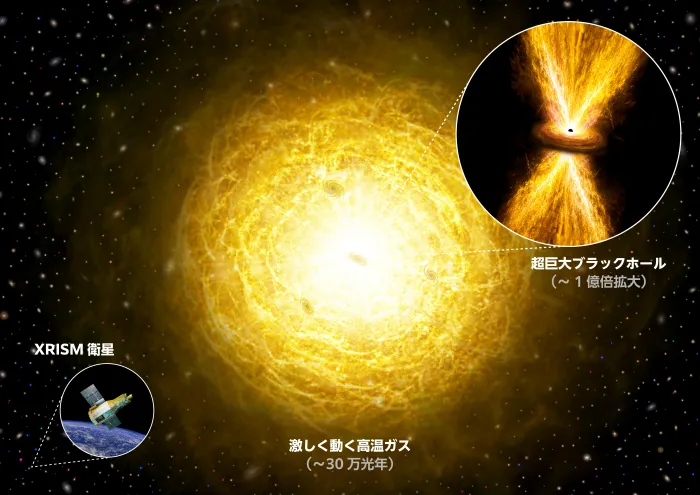 銀河の中心に潜んでいる超巨大ブラックホールから、「爆風」が噴き出し、そのエネルギーが銀河を超えて銀河団の領域にまで到達する様子を示す概念図。超新星爆発を数十億回分以上合わせた規模に相当する莫大なエネルギーが周囲へ運ばれ、30万光年先まで広がる高温ガスが激しく運動する様子を表している