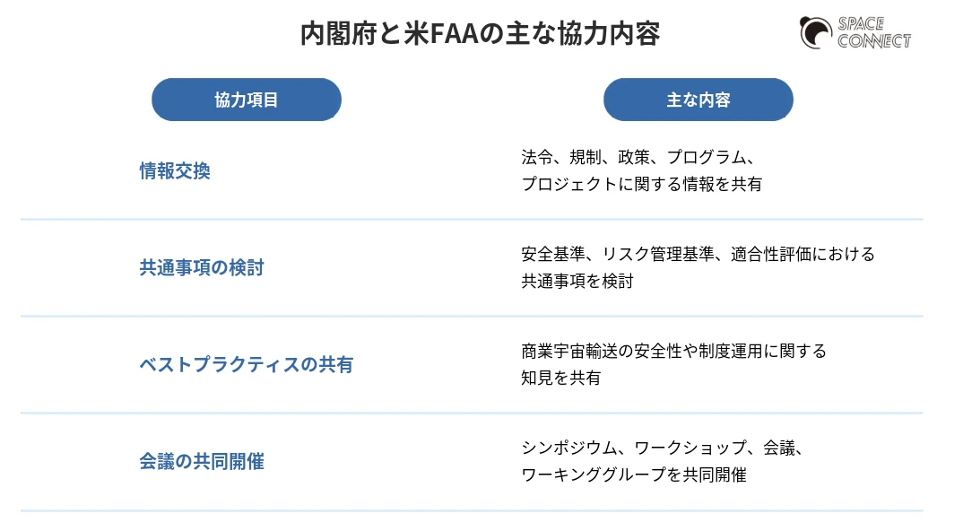 内閣府と米FAAによる主な協力内容