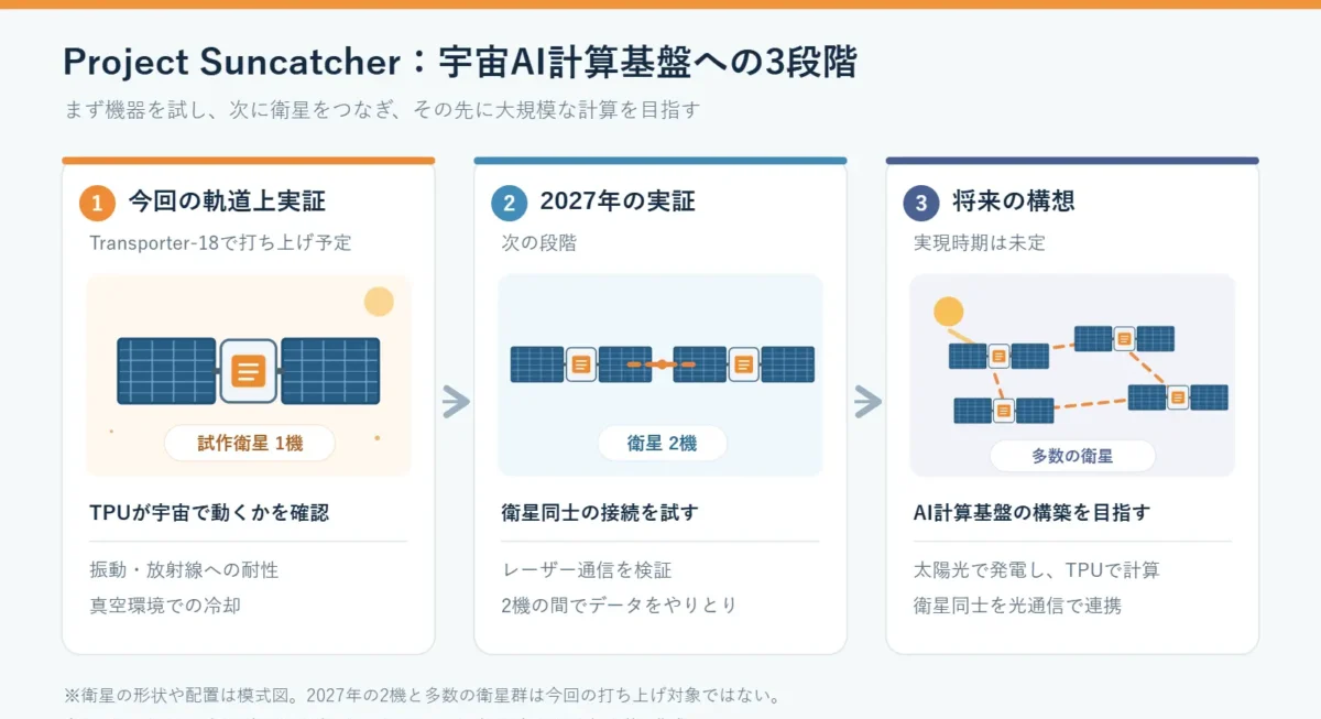 GoogleのProject Suncatcher計画図。TPUを搭載した試作衛星1機、レーザー通信でつながる2機、将来の宇宙AIデータセンターを構成する衛星群を左から示す。
